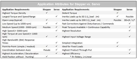 Stepper Motors vs. Servo Motors | ISL Products