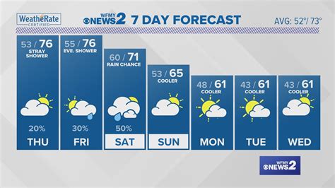 Greensboro Weather: Wednesday Evening Forecast with Claire Fry ...