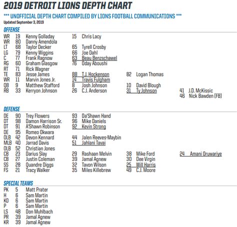 Lions Week 1 depth chart vs. what we’re seeing on the field