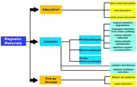 General fields of applications for magnetic materials. | Download ...