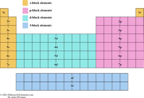 Periodic Table Orbitals