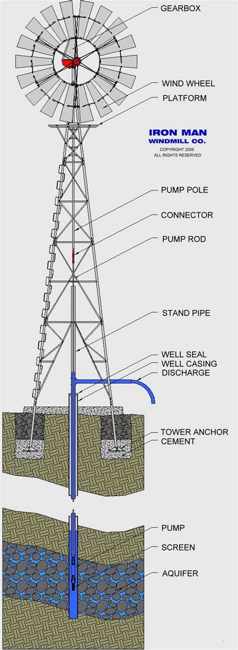 How a Windmill works | Windmill water, Windmill water pump, Windmill