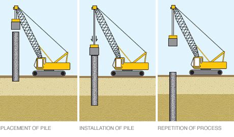 DRIVEN PILES | Dutch Foundations