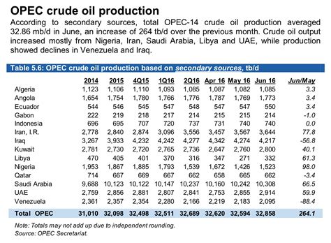 OPEC production trends… – Commodity Research Group