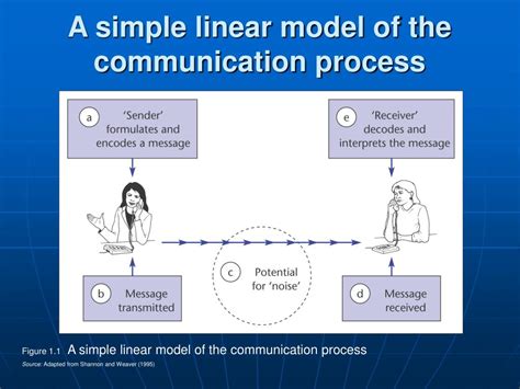 Linear Model Of Communication Diagram