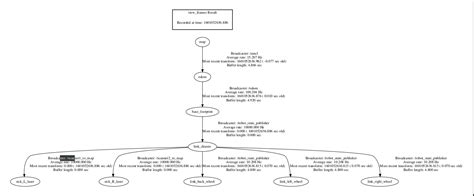 ros - Problem with generating the map - Robotics Stack Exchange