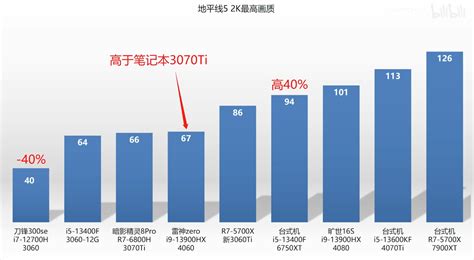 NVIDIA GeForce RTX 4060 Laptop "AD107" GPU Tested, Up To 65% Faster ...