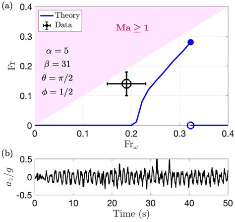 (a) Solutions to the thrust − drag equation (11), incorporating wave ...