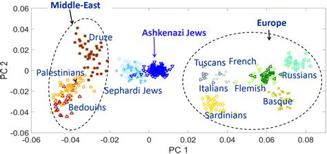 Anthromadness: New Paper on Ashkenazi Jews: We should wait for ancient samples from the Levant