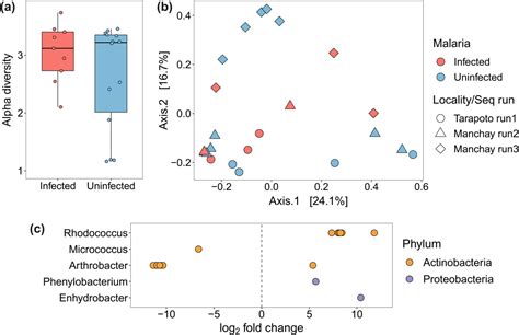 The uropygial gland microbiome of house sparrows with malaria infection - Videvall - 2021 ...