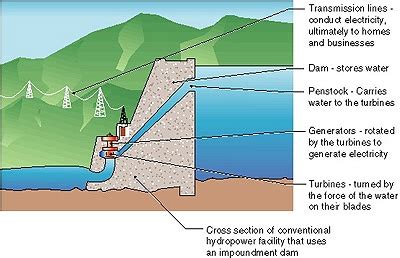 How Hydroelectric Energy Works | Union of Concerned Scientists