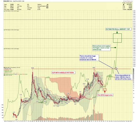 Silver Price Forecast: Targets And How To Turn Them Into Wealth | Silver Phoenix 500