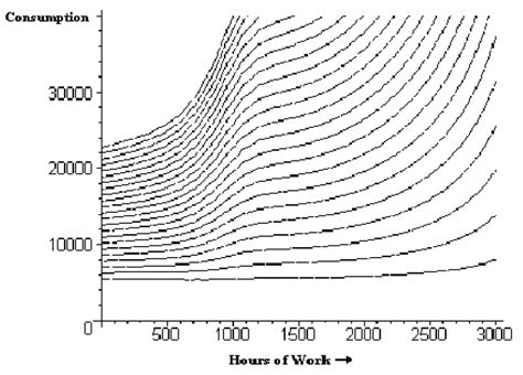 Sample Indifference Curves for the Nonconvex Preferences Used in the ...