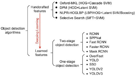 Classification of object detection algorithms [6]. | Download Scientific Diagram