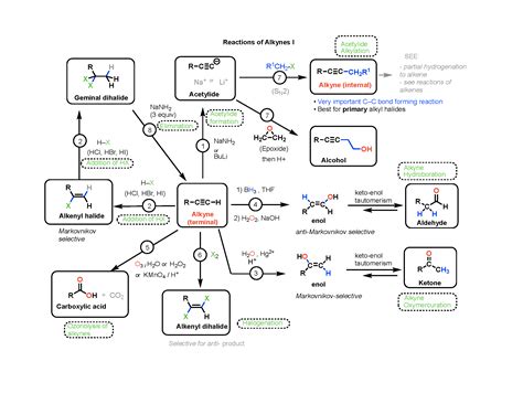 Organic Chemistry Reactions Chart