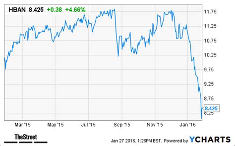 Huntington Bancshares (HBAN) Stock Surges, Analyst Firms Upgrade - TheStreet