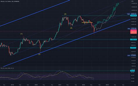 BTC 2022 to 2023 development for COINBASE:BTCUSD by antoinesco ...