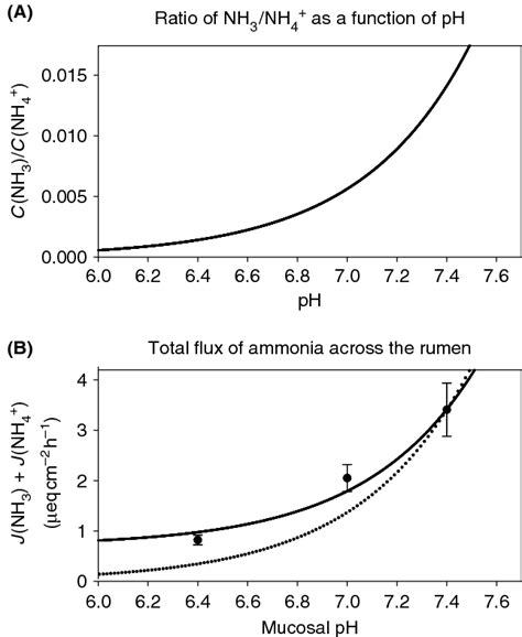 (A) Correlation between pH and the ratio between ammonia and ammonium ...