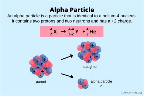 Alpha Particle - Definition, Symbol and Charge