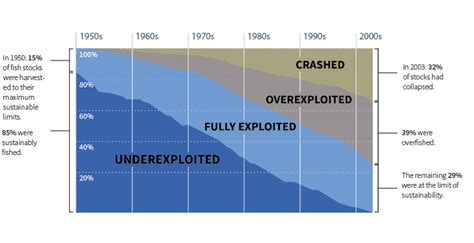 Overfishing Charts