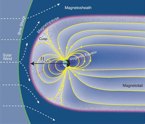 Esquema sencillo de la magnetosfera de la Tierra. Observese como el ...