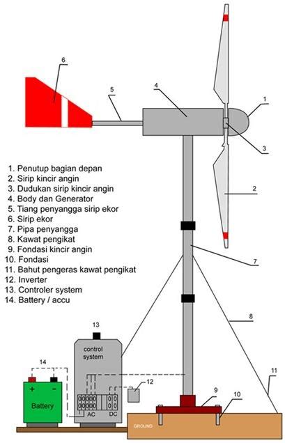 kincir angin pembangkit listrik: KINCIR ANGIN PEMBANGKIT LISTRIK