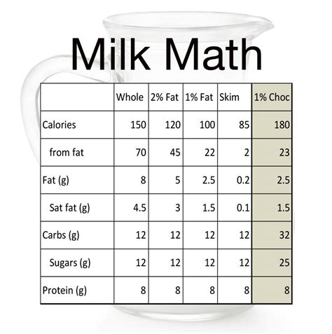 Whole milk vs skim milk nutrition facts - pigAslo