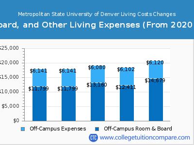 Metropolitan State University of Denver - Tuition & Fees, Net Price