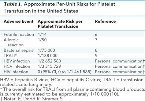 Platelet Transfusions | Leaders in Pharmaceutical Business Intelligence ...