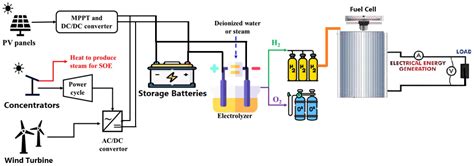 Energies | Free Full-Text | Hydrogen Production Methods Based on Solar ...