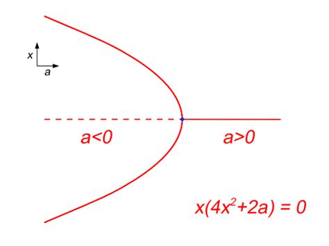 Catastrophe theory