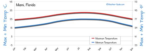 Miami Weather Averages