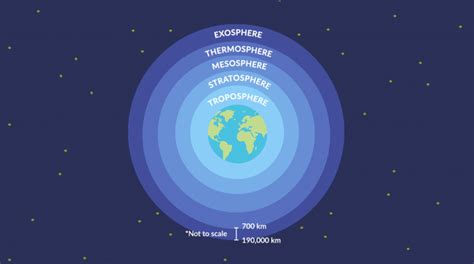 Exosphere Layer Of The Atmosphere