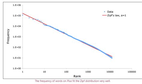 Zipf’s Law:. Terminology: | by Yash_Yadav | Medium