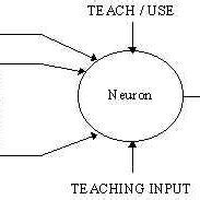 Artificial Neuron Model. | Download Scientific Diagram