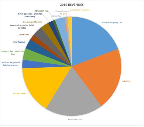 Understanding the Mayor's Proposed Budget: Revenues