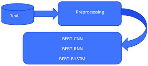 BERT-based architecture. | Download Scientific Diagram