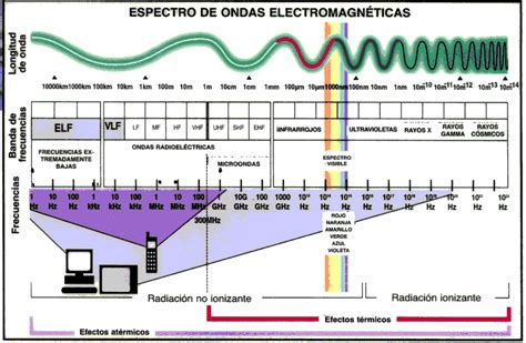 Ondas Guiadas ESIME: Espectro de frecuencias y Espectro Electromagnético