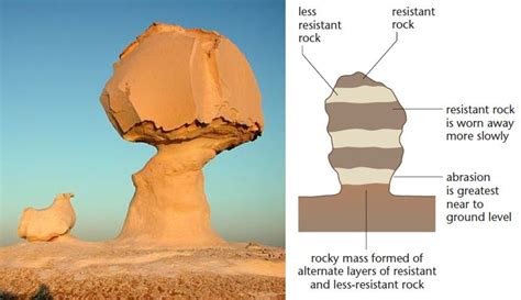 Desert Landforms - UPSC