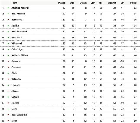 La Liga 2020/21 Points Table: Latest standings after Barcelona lose and ...