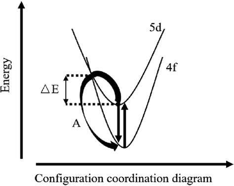 Ce 3+ configuration coordinate diagram. | Download Scientific Diagram