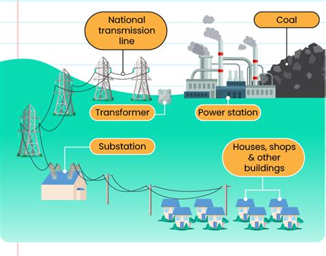 Transmission and Distribution of Electricity