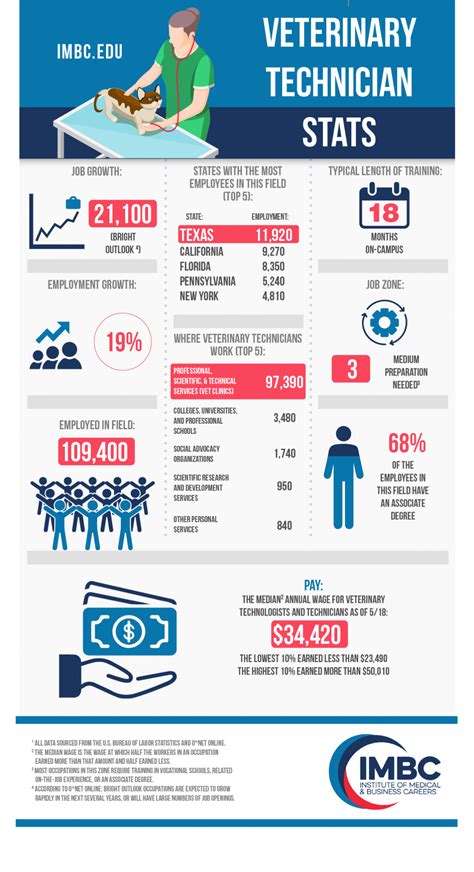 Veterinary Technician Stats | Veterinary Technician Program