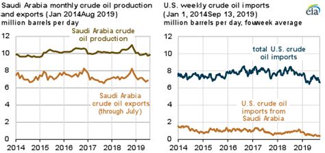 Saudi Arabia crude oil production outage affects global crude oil and ...