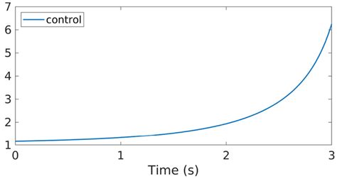 Control function u^ obtained through the GD-RBM algorithm applied to... | Download Scientific ...