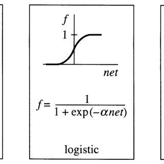 ANN Activation Functions | Download Scientific Diagram