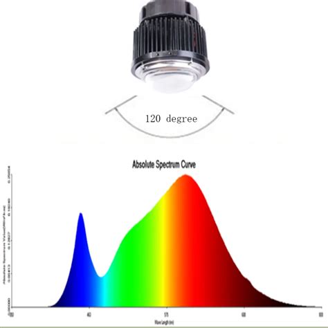 Plant Grow Lights Cree Led Grow Lights Full Spectrum CXB 3590 Citizen ...