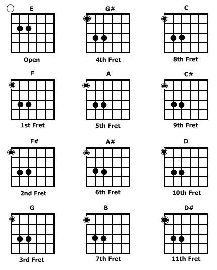 Pin this power chord for guitar chart! Buy Axe Tape for Electric Guitar at http://www.axetape ...