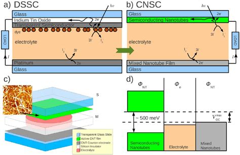 Carbon nanotube solar cells; comparison to Dye-Sensitized Solar Cells... | Download Scientific ...