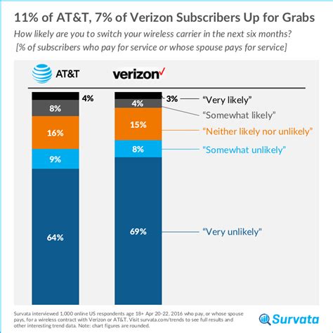 25 Million Verizon/AT&T Subscribers Up for Grabs in Next Six Months ...